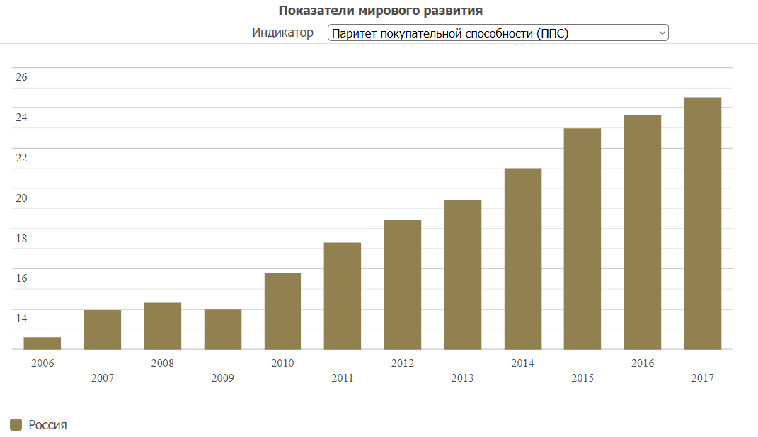 Источник изображения: https://trendeconomy.ru/data/wdi/RUS/PANUSPPP