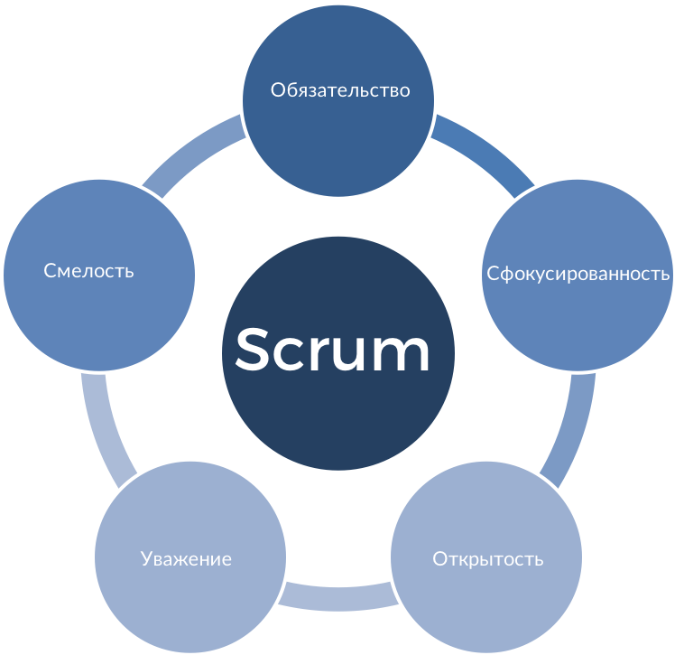 Что важно в проекте с точки зрения scrum