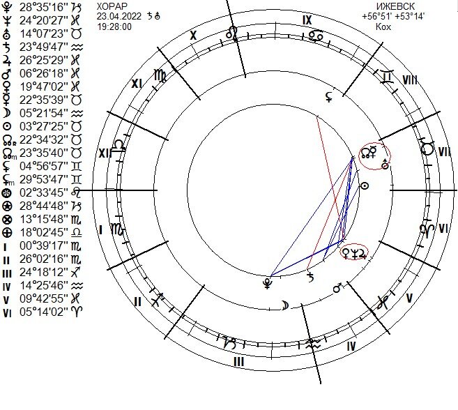 хорарный гороскоп со сходящимися аспектами; сходящиеся, так как новая работа - это будущее