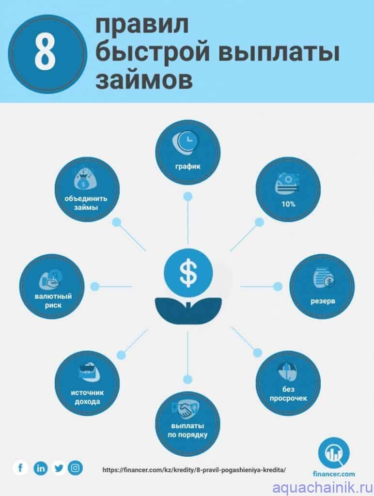 Как быстро погасить кредиты схема правильно