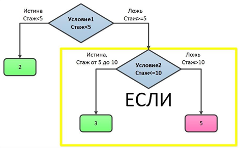 Логическая схема решения задачи с вложенной функцией ЕСЛИ