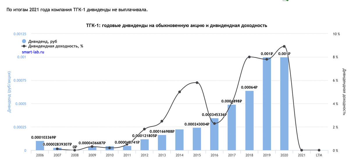 Форум по акциям тгк 14. Акции ТГК-1. ПАО ТГК-1 привилегированные акции. ТГК-1 итоги года. Форум по акциям ТГК-1.