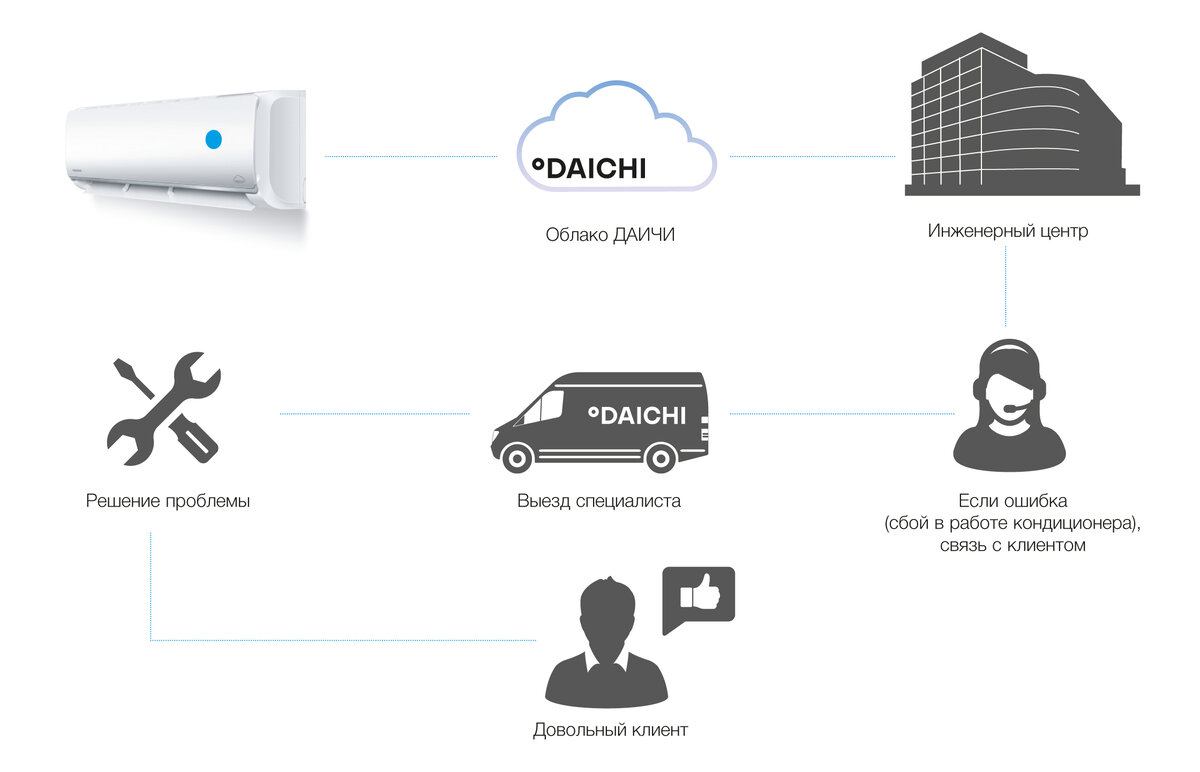 Появился новый кондиционер Daichi от 14 990 р.: без аналогов на российском  рынке, с премиальными функциями и управлением с телефона. | Daichi.  Облачные кондиционеры | Дзен