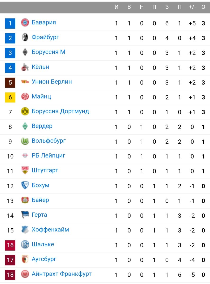 Бундеслига таблица на сегодня