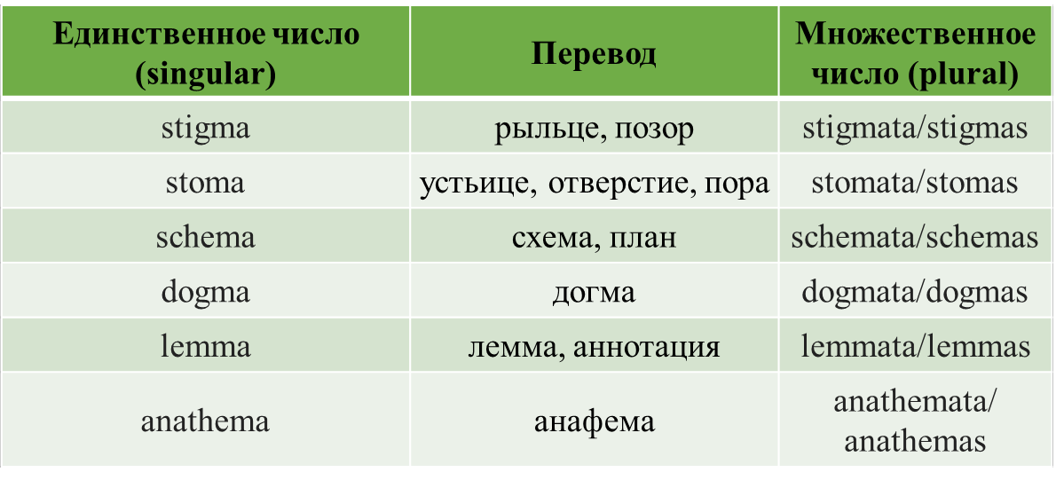 Переводить существительное. Неправильные существительные. Вопросы по морфологии. Греческие существительные. Неправильные существительные в английском.