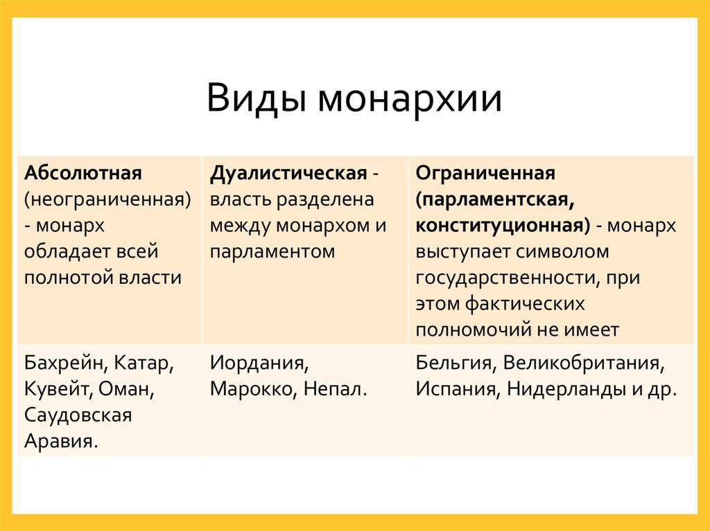 Виды монархической формы правления. Виды монархии. Монархия виды монархий. Виды монархий с примерами стран. Разновидности абсолютной монархии.