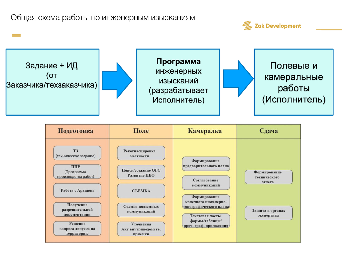 Презентация к вебинару 29.11.2022г. Зак И.Б. Функции технического заказчика  на этапе подготовки проектной документации | Университет Минстроя НИИСФ  РААСН | Дзен