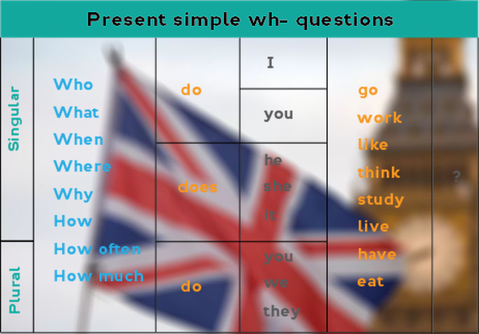 таблица по созданию вопросов