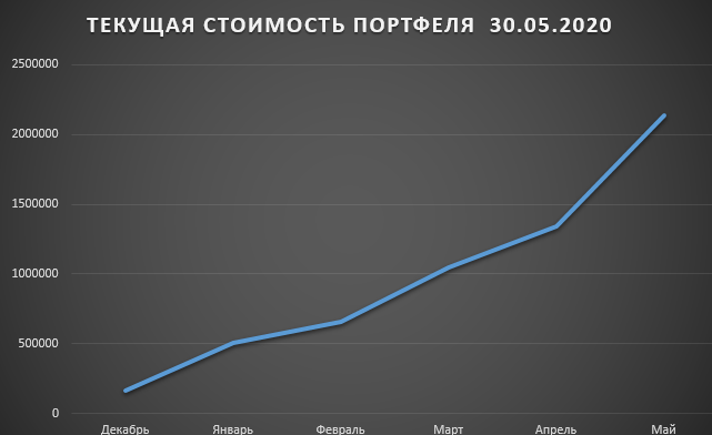 Текущая стоимость портфеля, Инвест Тоник