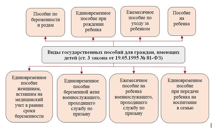 Виды государственных пособий гражданам имеющим детей схема. Схема системы детских пособий в РФ. Составить схему системы детских пособий в РФ. Виды социальных пособий.