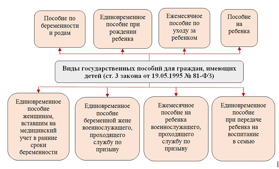 Формирование пособий. Виды государственных пособий гражданам имеющим детей схема. Схема системы детских пособий в РФ. Составить схему системы детских пособий в РФ. Виды социальных пособий.