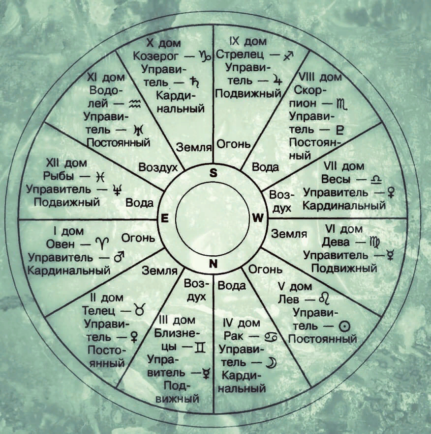 Управители домов. Управители домов в астрологии. Планеты управители домов в натальной карте. Управители и соуправители домов в астрологии таблица. Дома и управители домов в натальной карте.