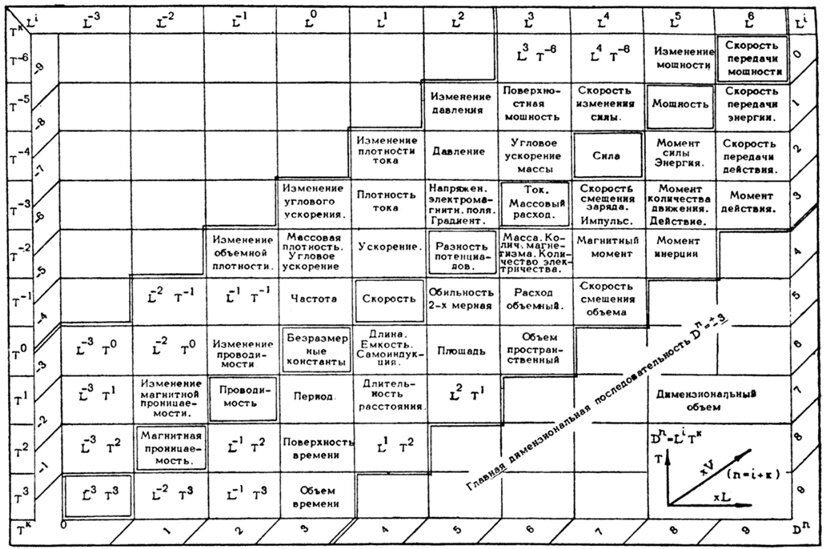 Р таблица. Таблица Бартини-Кузнецова. Таблица физических величин Бартини. Lt таблица Бартини. Периодическая таблица законов в физике Бартини.