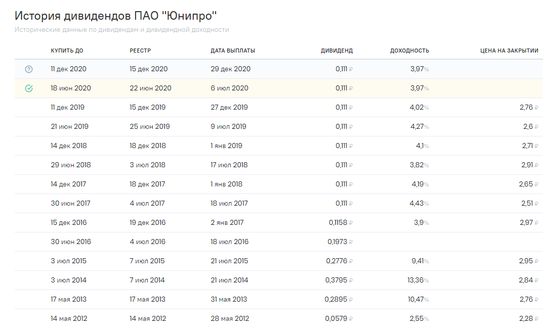 Историческая дивидендная доходность акций Юнипро
