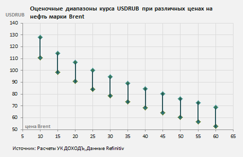 Оценочные диапазоны курса рубля к доллару при различных ценах на нефть. Источник: УК ДОХОДЪ