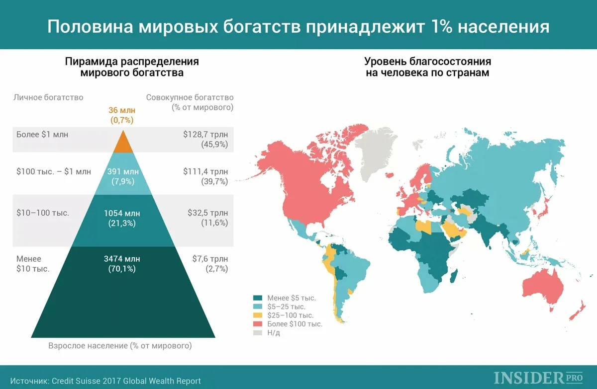 Рейтинг социальных стран. Распределение денег в мире. Распределение мирового богатства по странам. Распределение глобального благосостояния по странам.