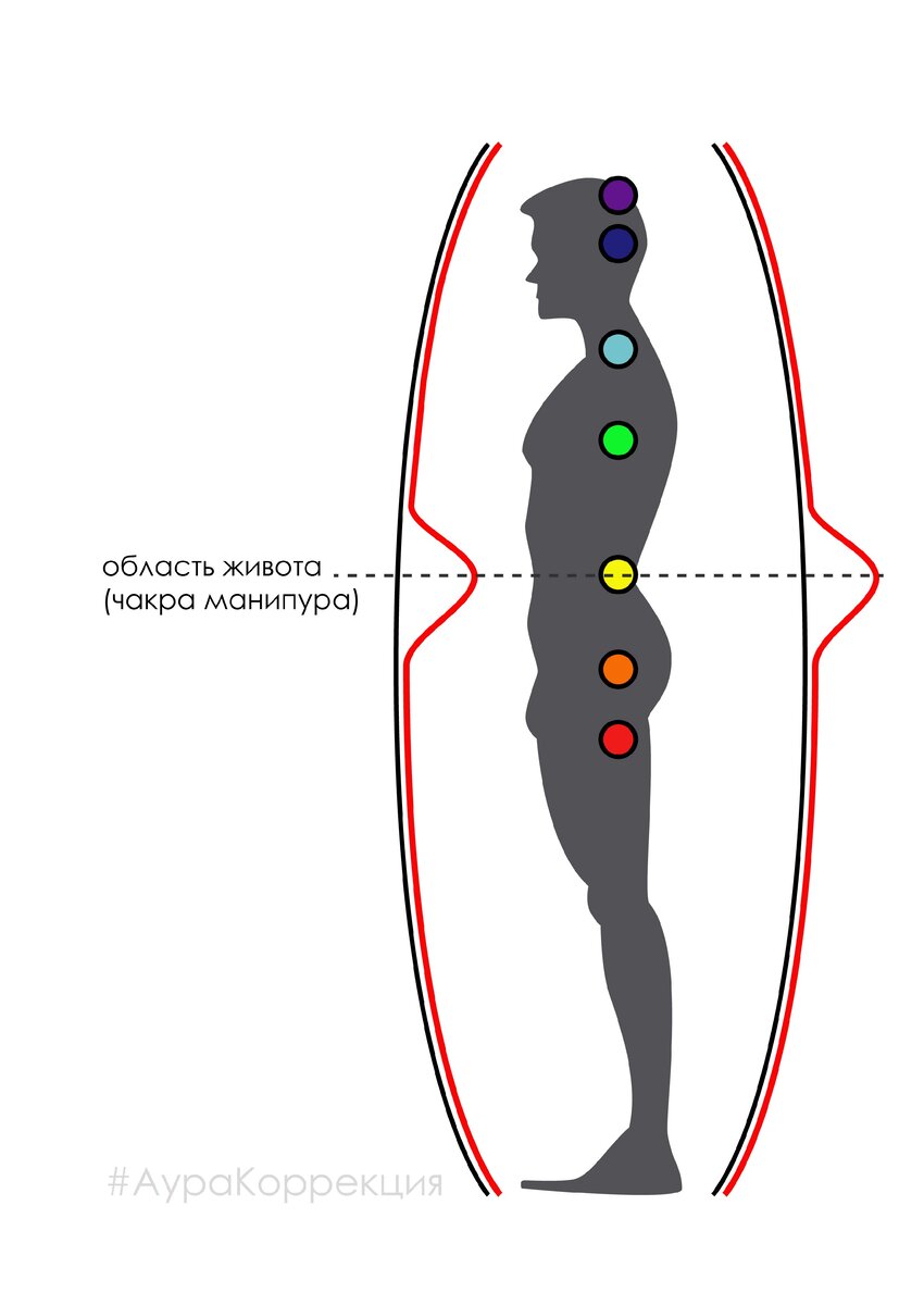рисунок- схема деформации ауры (сглаз)