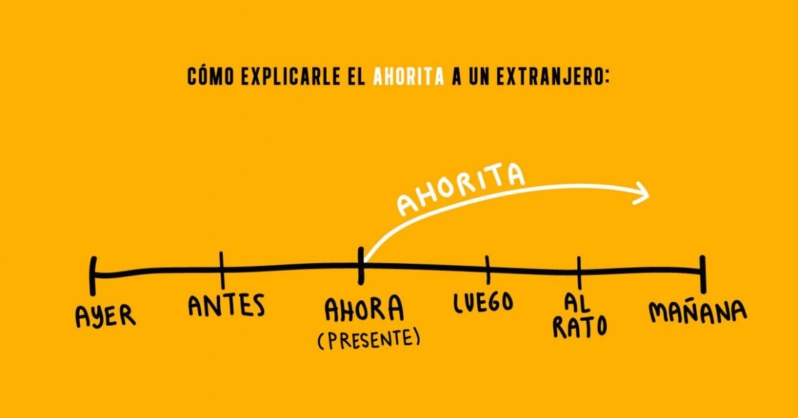 "Как объяснить значение Ahorita иностранцу" - по шкале времени ahorita стремится к "завтра". Источник: eltacochingon.pt 