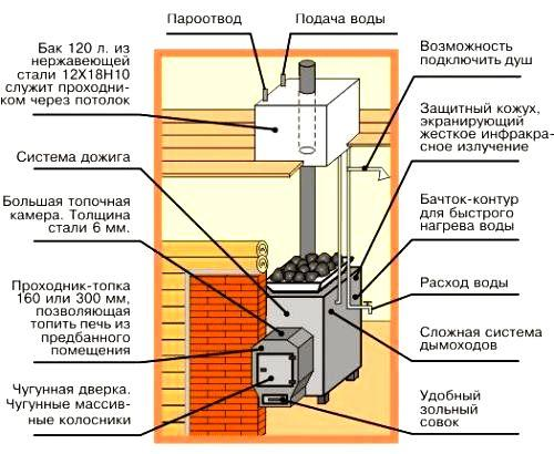 Печь-каменка ставится и в классических русских банях, и в новомодных саунах. Принцип ее работы прост: в топку кладутся камни, которые нагревают водяной бак.-3