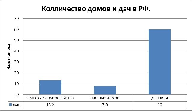 Диаграмма показывает емкость рынка Септиков, цифры более чем внушительные
