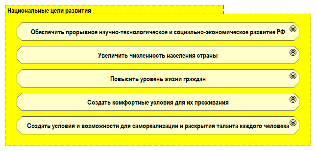 Рис. 3.1.1. Цели национальных проектов