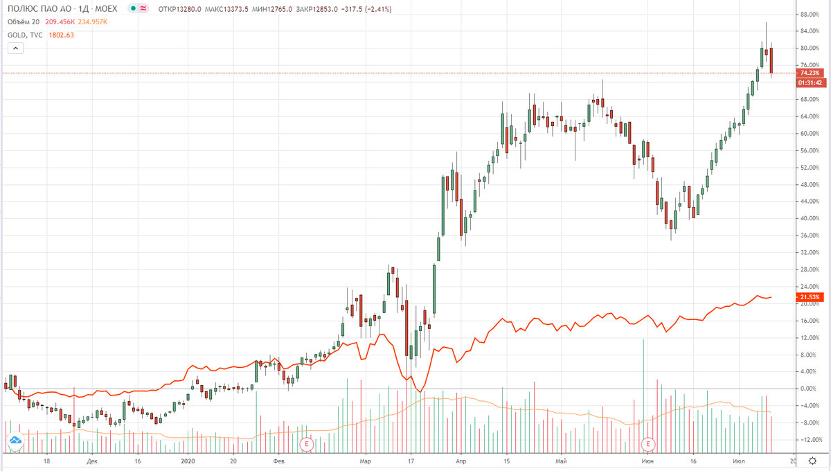 Стоит ли вкладываться в акции. Котировки акций apple за 10 лет. Акция депозит. Стоит ли вкладываться в акции. График инфляции и цен на недвижимость.