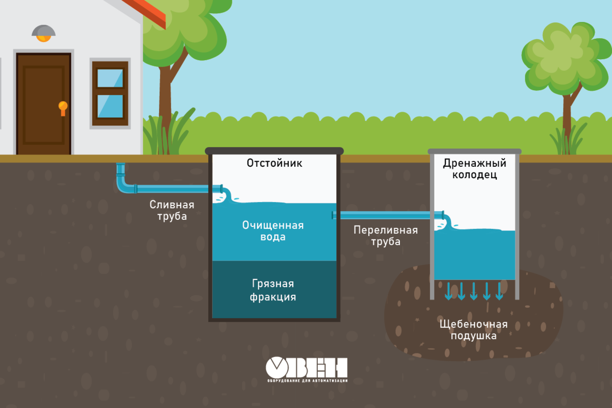 Автоматизированная канализация в загородном доме. Головная боль или  разумное решение? | ОВЕН. Приборы для автоматизации | Дзен