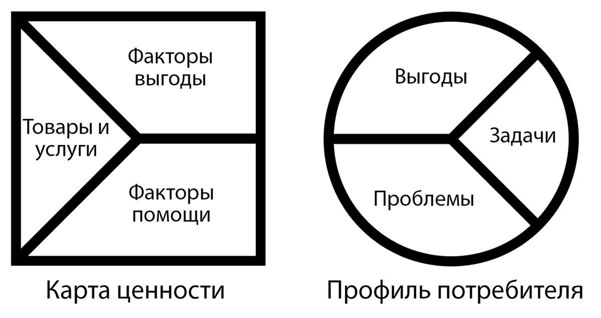 Ценностное предложение схема