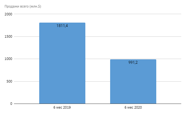 Алроса - продажи алмазной продукции (всего)