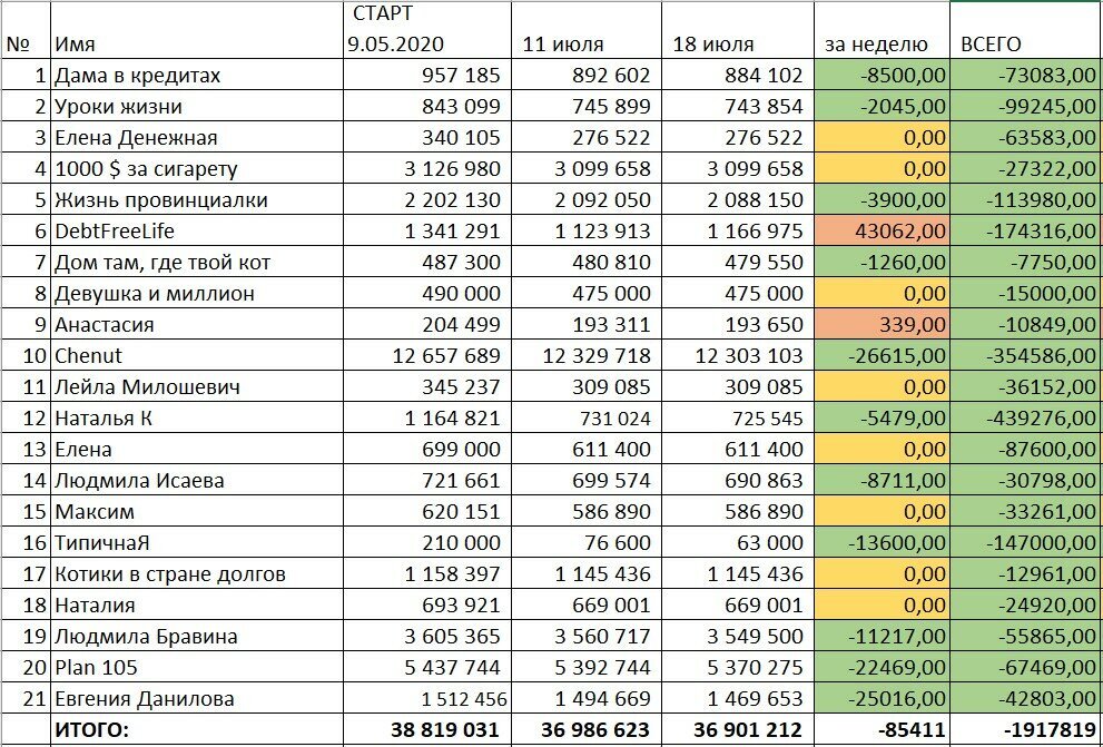 таблица из канала Дамы в кредитах