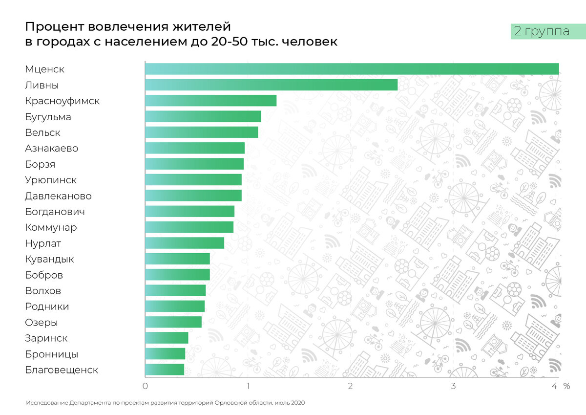 В каком городе мало людей