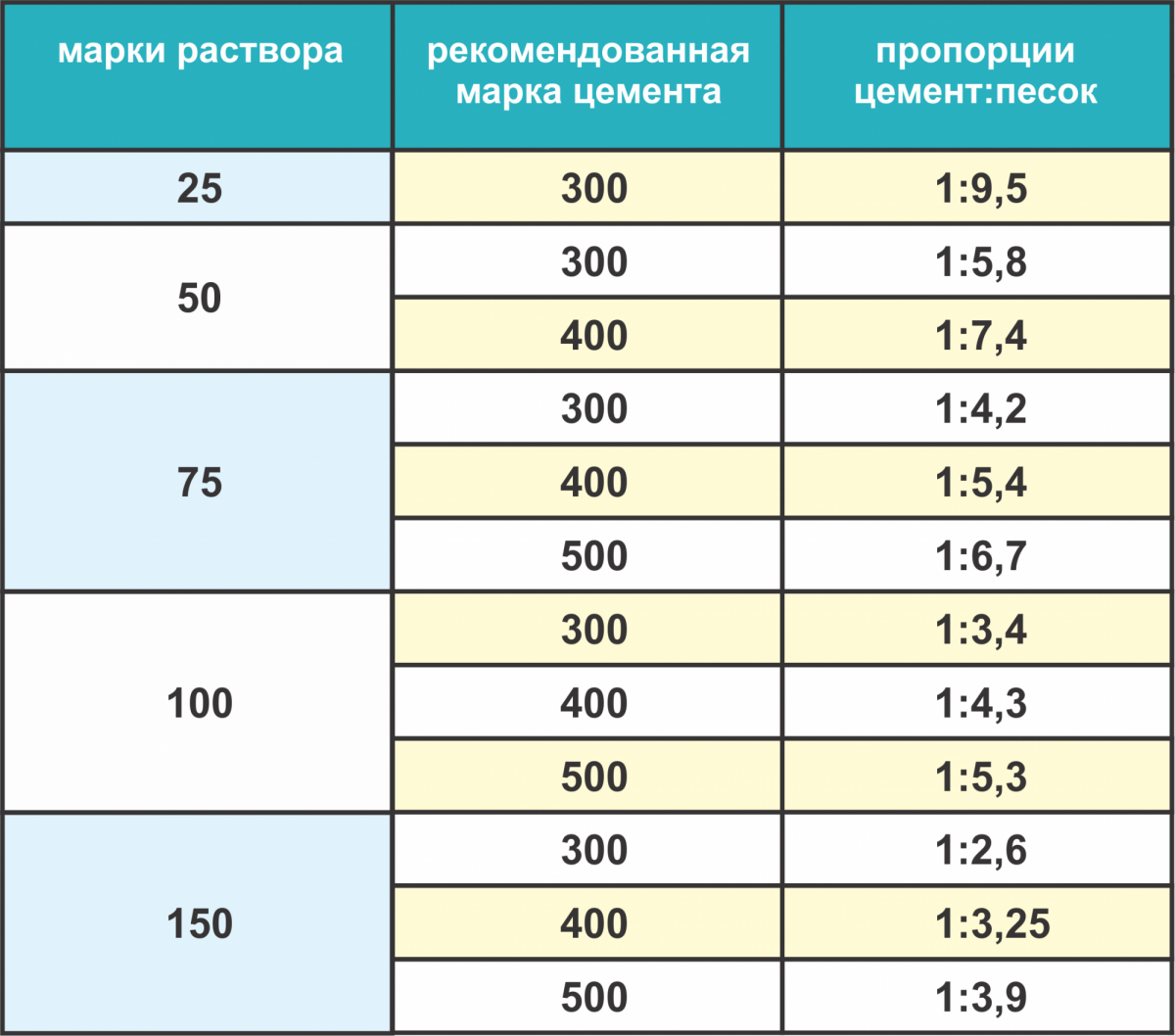 Раствор для кладки кирпича