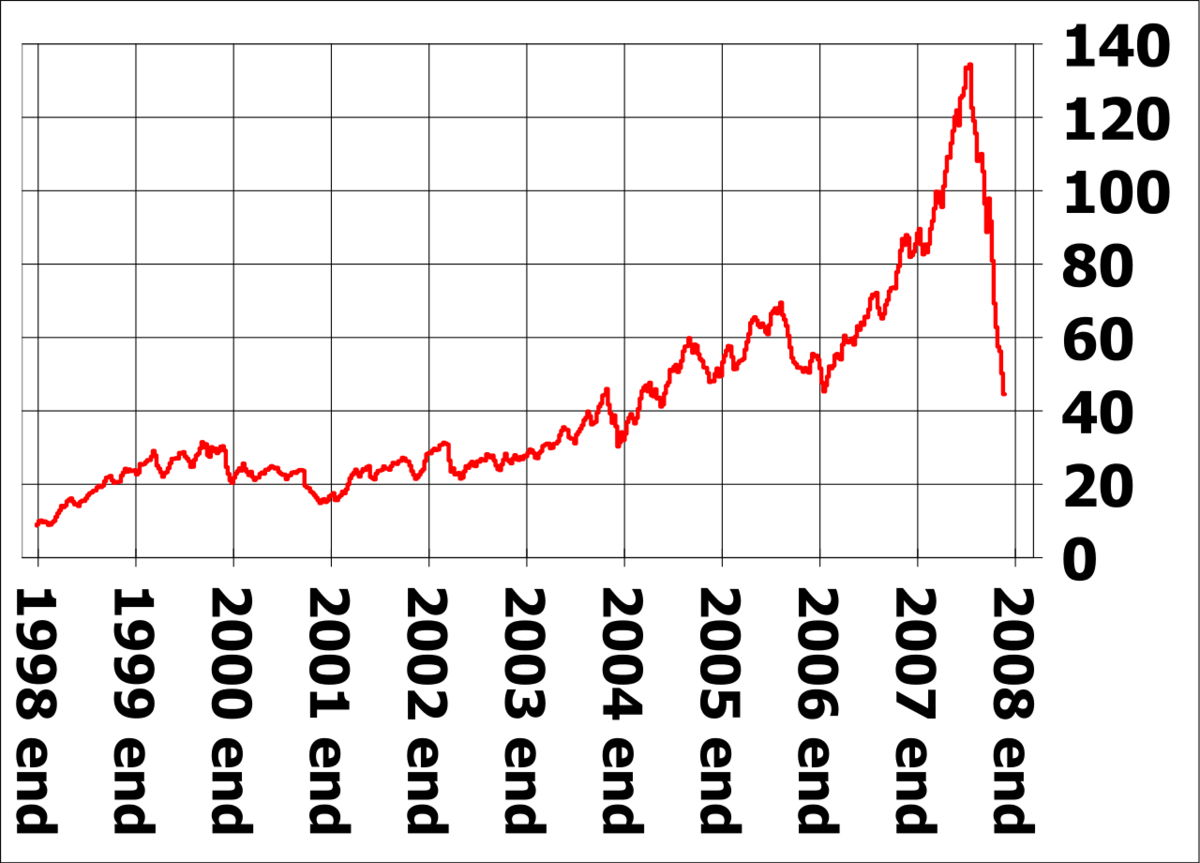 Цены на нефть. Источник: Google images