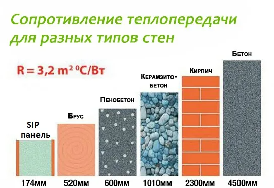 Сопротивление теплопроводности стенки. Теплопроводность СИП панели 174. Теплопроводность СИП панелей 124. Коэффициент теплопроводности СИП панели 174 мм. Коэффициент теплопередачи стены.