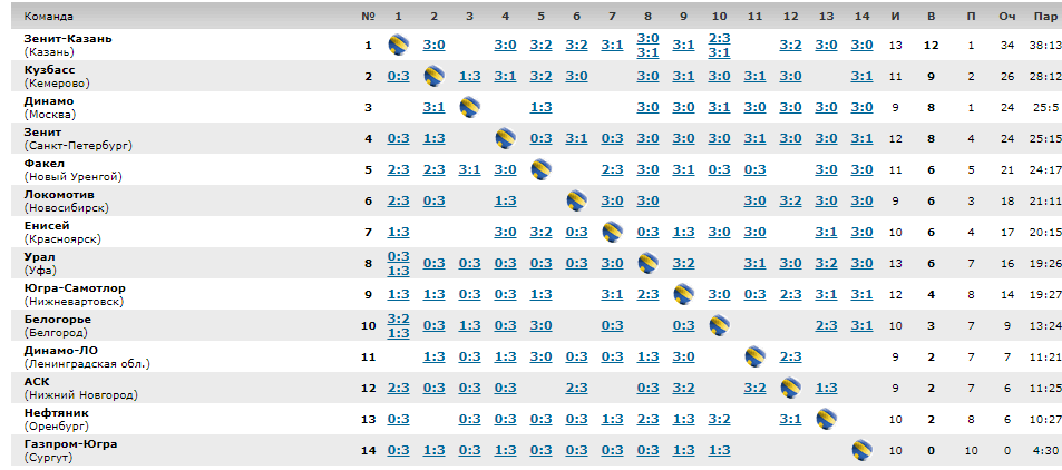 Таблица взята с официального сайта Всероссийской федерации волейбола