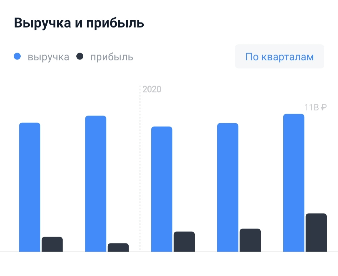 Скриншот с мобильного приложения "Тинькофф Инвестиции".                                                                                                                                       