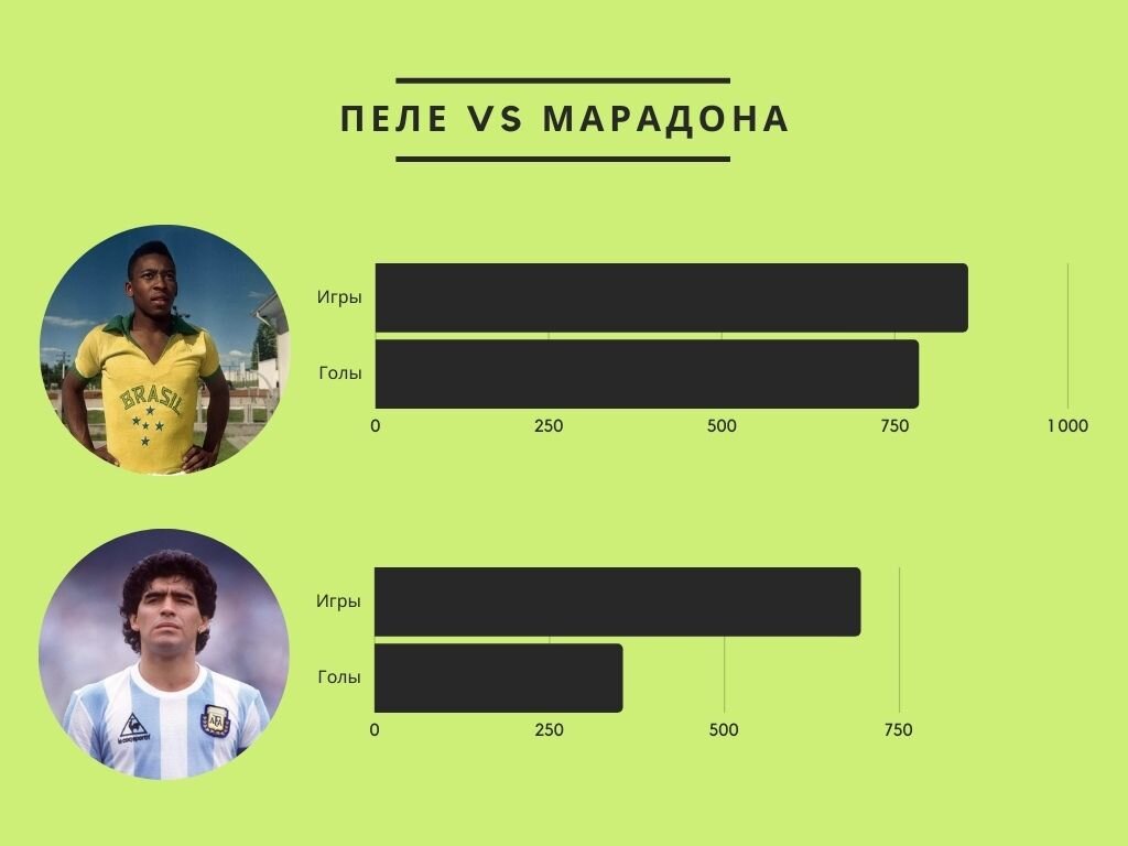 Пеле vs Марадона - кто лучше? | Занимательный футбол ✓ | Дзен