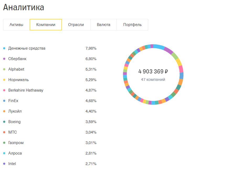 Активы на брокерском счету прямо сейчас