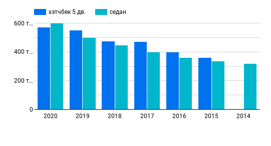 Средняя стоимость автомобилей Dutsun mi-Do on-DO в зависимости от года выпуска
