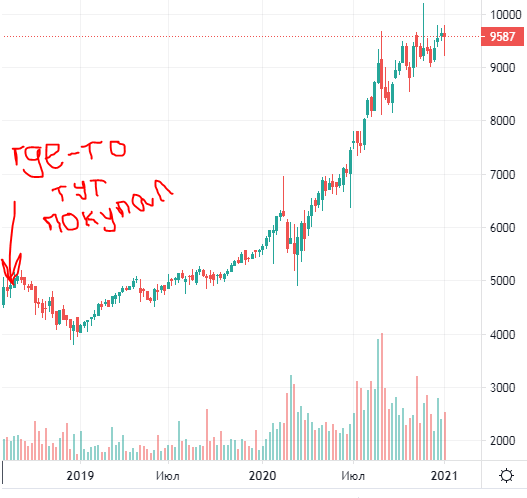 История роста ETF FXIT