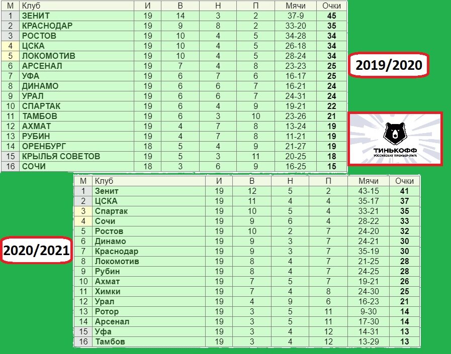 Турнирная таблица этого и прошлого сезонов РПЛ после 19 туров. Фото автора