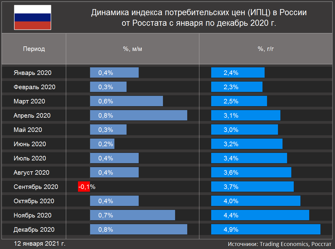 Динамика индекса потребительских цен (ИПЦ) в России  от Росстата с января по декабрь 2020 г. (Источники: Trading Economics, Росстат)