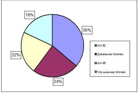 Структура поставок ООО "Юниметрикс"(36% - АИ92, 24% - дизельное топливо,  22% - АИ95, 18% - улучшенное топливо) 