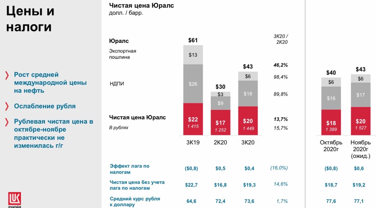 Покупать ли сейчас акции лукойла