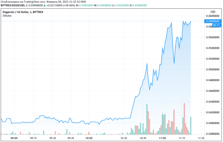 Данные: TradingView.
