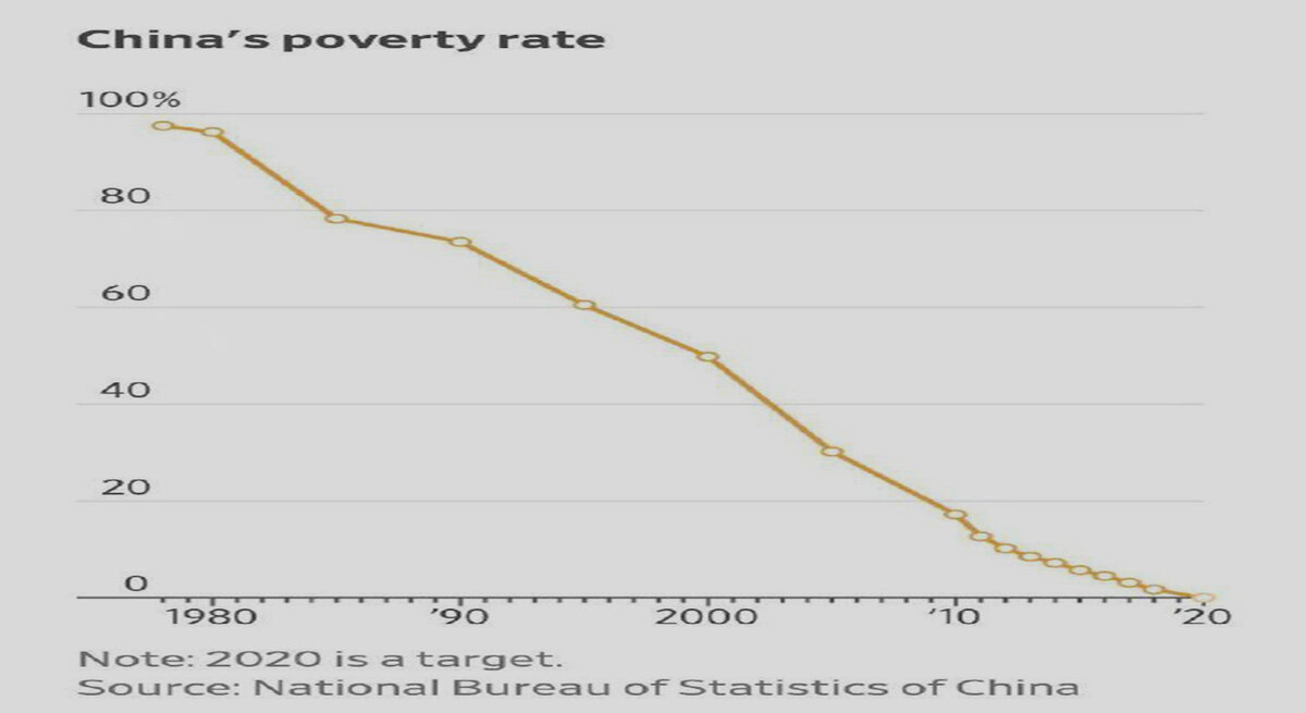 График снижения количества бедных в Китае