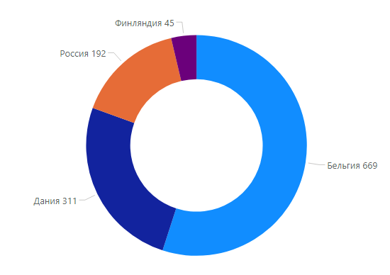 Трансферная стоимость команд группы B (млн. евро)