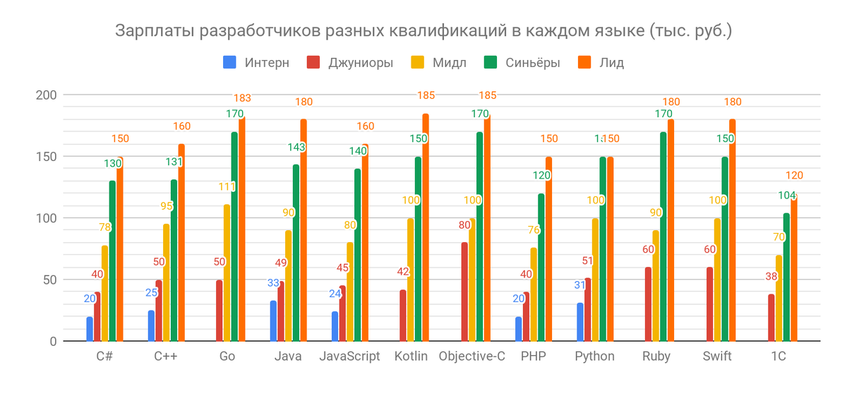 Вот средние зарплаты разработчиков