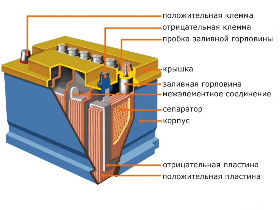 Устройство АКБ.