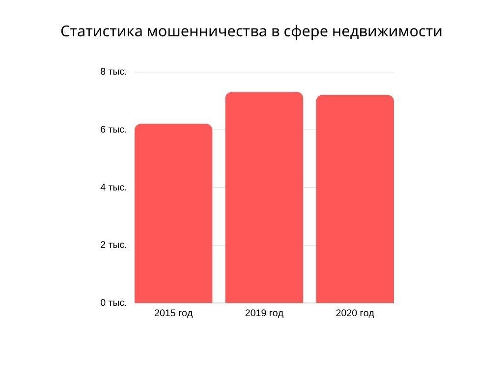 Как проверить агентство недвижимости или риелтора и распознать мошенника? |  Витрина недвижимости Restate | Дзен